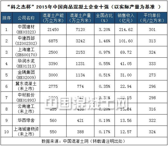 建工商品混凝土部入选中国商品混凝土企业十强