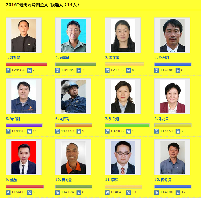 第一物业公司董事长张仪姬荣获“最美云岭国企人”网络投票第1名 