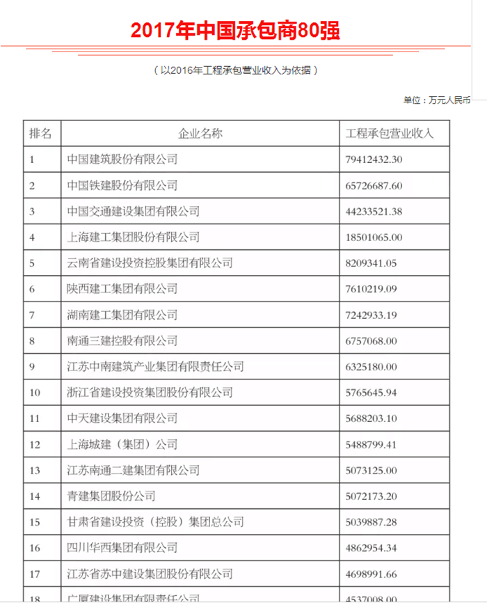 集团跃升中国承包商80强第5强