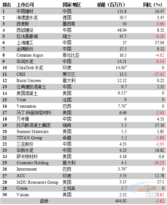 全球混凝土销量TOP30上市公司榜单出炉！云南胜天国际混凝土排名13