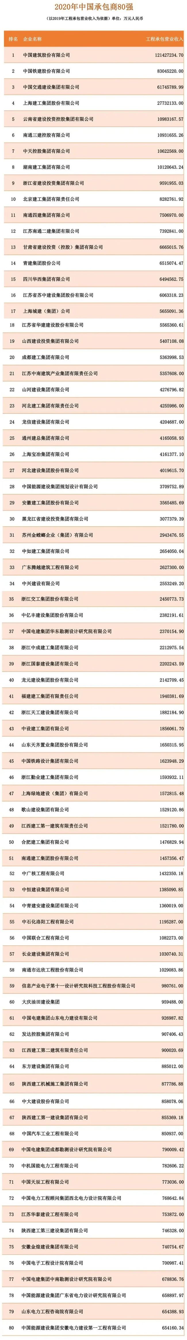 集团位列2020年中国承包商80强第5名