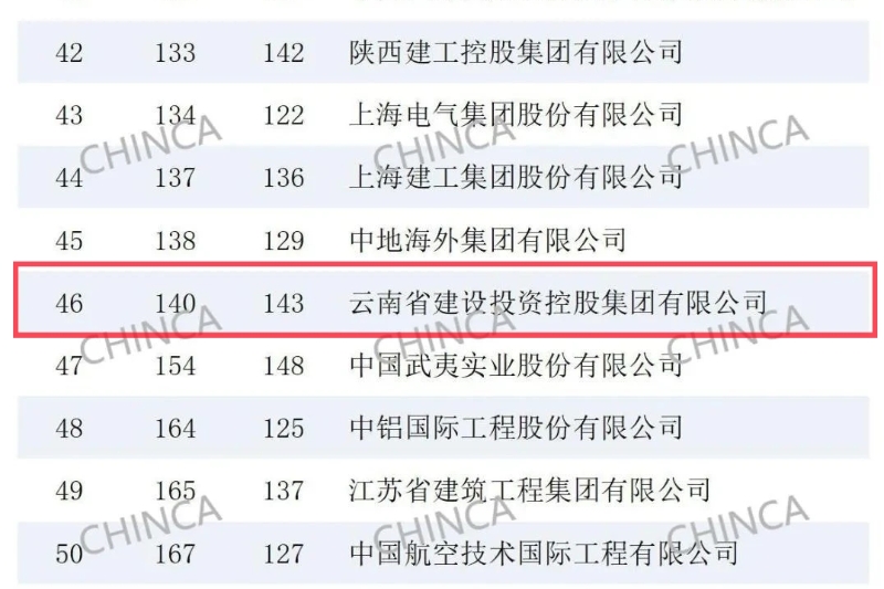 连续16年上榜 集团位列ENR“全球最大250家国际承包商”第140位