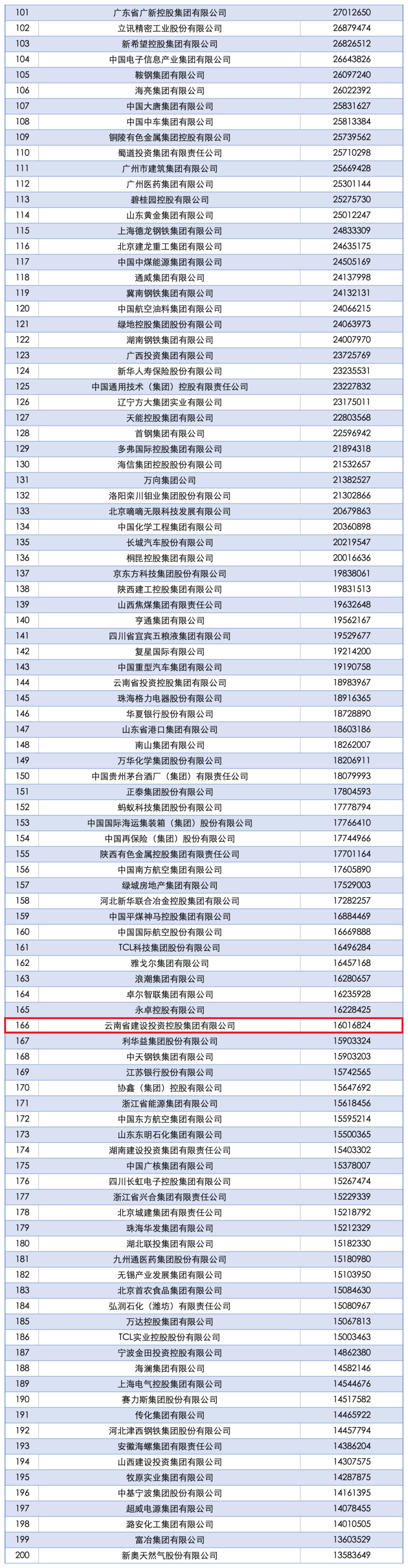 2025中国企业500强发布 集团位列第166位