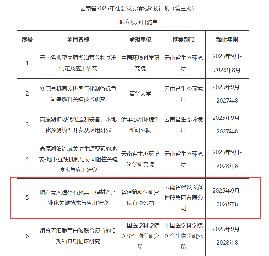 推动磷石膏产业化应用 集团这个项目入选云南省社会发展领域科技计划项目